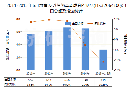 2011-2015年6月群青及以其為基本成分的制品(HS32064100)出口總額及增速統(tǒng)計(jì) 2011-2015年6月群青及以其為基本成分的制品(HS32064100)出口總額及增速統(tǒng)計(jì)